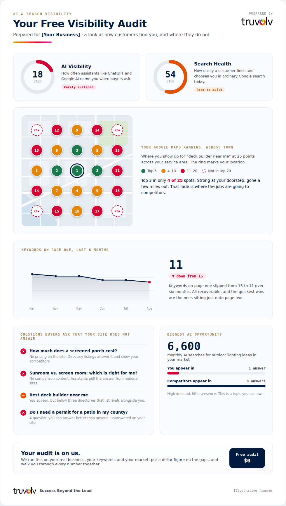 Free visibility audit report showing AI visibility score of 18/100, search health score of 54/100, Google Maps ranking grid across town locations, keyword ranking trend declining from 15 to 11 over six months, unanswered buyer questions, and 6,600 monthly AI searches opportunity for outdoor lighting