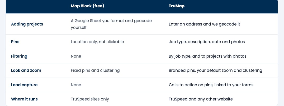 Comparison table of Map Block free version versus TruMap, showing features for adding projects, pins, filtering, zoom, lead capture, and website compatibility
